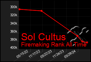 Total Graph of Sol Cultus