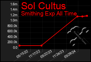 Total Graph of Sol Cultus