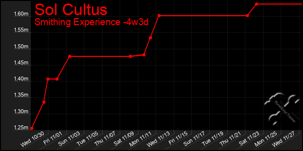 Last 31 Days Graph of Sol Cultus