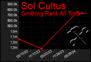 Total Graph of Sol Cultus