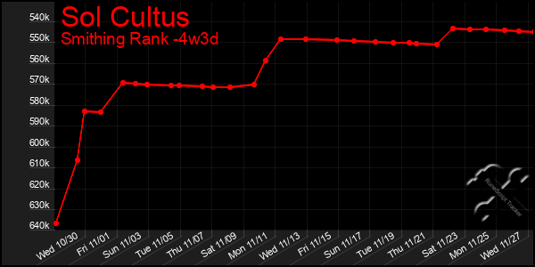 Last 31 Days Graph of Sol Cultus