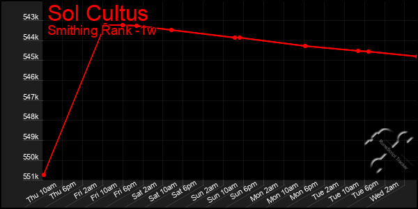 Last 7 Days Graph of Sol Cultus