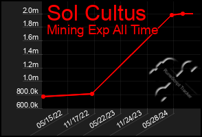 Total Graph of Sol Cultus