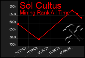 Total Graph of Sol Cultus