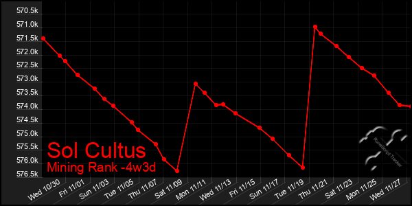 Last 31 Days Graph of Sol Cultus