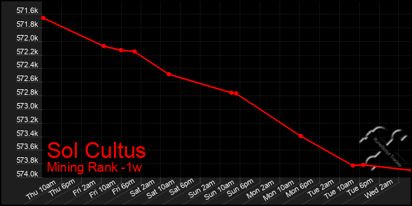 Last 7 Days Graph of Sol Cultus