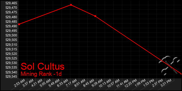 Last 24 Hours Graph of Sol Cultus