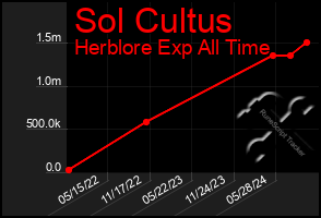 Total Graph of Sol Cultus