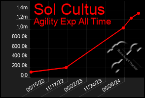 Total Graph of Sol Cultus