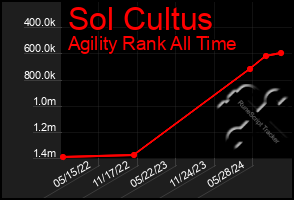 Total Graph of Sol Cultus