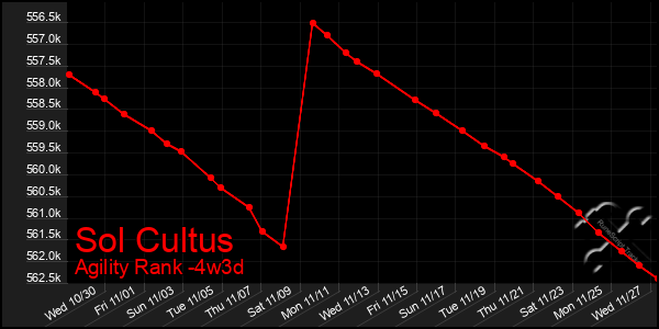 Last 31 Days Graph of Sol Cultus