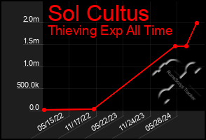 Total Graph of Sol Cultus