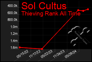 Total Graph of Sol Cultus