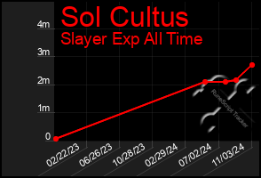 Total Graph of Sol Cultus