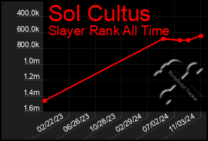 Total Graph of Sol Cultus