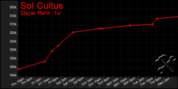 Last 7 Days Graph of Sol Cultus