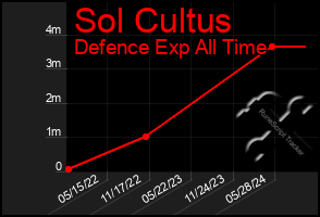 Total Graph of Sol Cultus