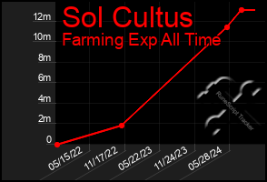 Total Graph of Sol Cultus