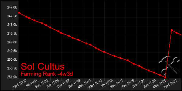 Last 31 Days Graph of Sol Cultus