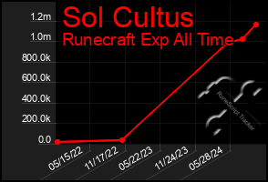 Total Graph of Sol Cultus