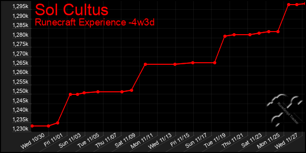 Last 31 Days Graph of Sol Cultus