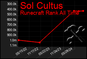 Total Graph of Sol Cultus