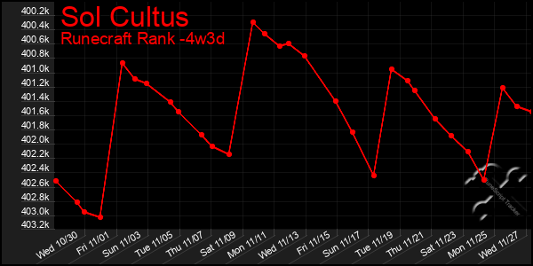 Last 31 Days Graph of Sol Cultus