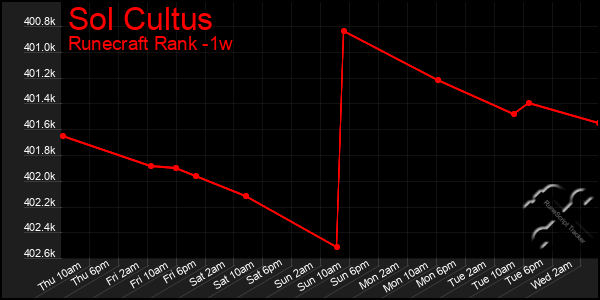 Last 7 Days Graph of Sol Cultus