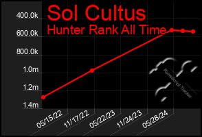 Total Graph of Sol Cultus