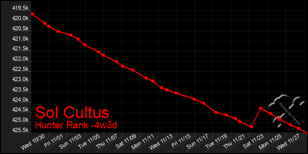 Last 31 Days Graph of Sol Cultus