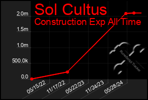 Total Graph of Sol Cultus