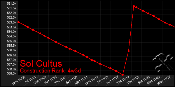 Last 31 Days Graph of Sol Cultus