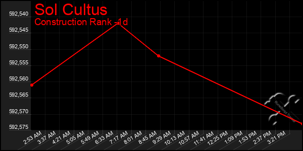 Last 24 Hours Graph of Sol Cultus