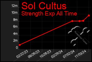 Total Graph of Sol Cultus