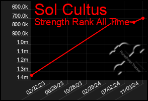 Total Graph of Sol Cultus