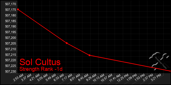 Last 24 Hours Graph of Sol Cultus