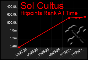 Total Graph of Sol Cultus