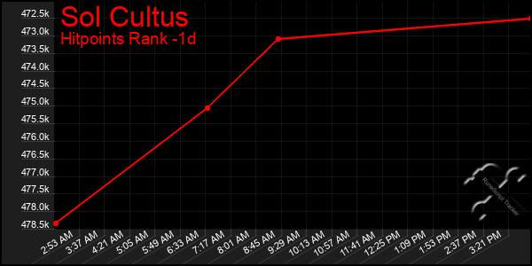 Last 24 Hours Graph of Sol Cultus