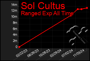 Total Graph of Sol Cultus