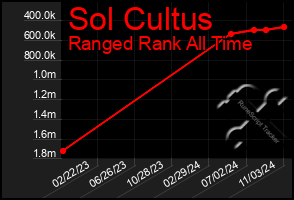 Total Graph of Sol Cultus