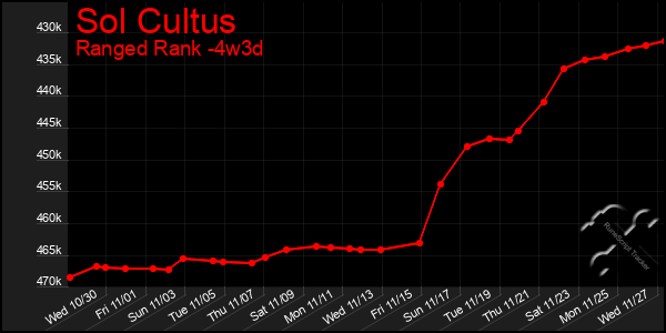 Last 31 Days Graph of Sol Cultus