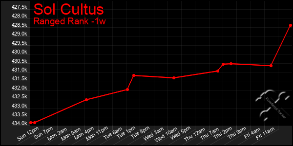 Last 7 Days Graph of Sol Cultus