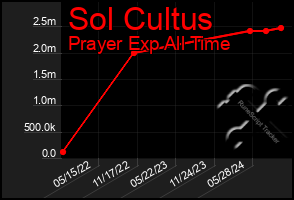 Total Graph of Sol Cultus