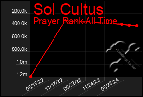 Total Graph of Sol Cultus