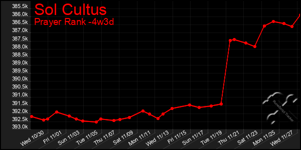 Last 31 Days Graph of Sol Cultus