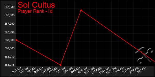 Last 24 Hours Graph of Sol Cultus