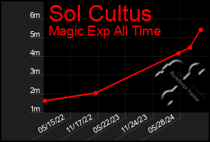 Total Graph of Sol Cultus