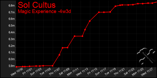 Last 31 Days Graph of Sol Cultus