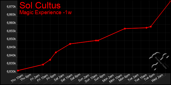 Last 7 Days Graph of Sol Cultus