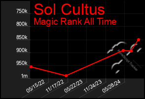 Total Graph of Sol Cultus